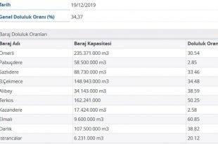 istanbul baraj doluluk oranlari
