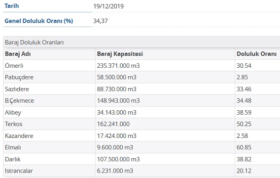 istanbul baraj doluluk oranlari