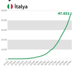 italya yayilma hizi korona