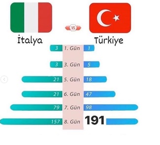 korona italya turkiye karsilastirmasi